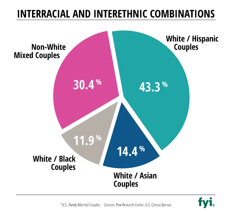 The Stats on Interracial Marriage